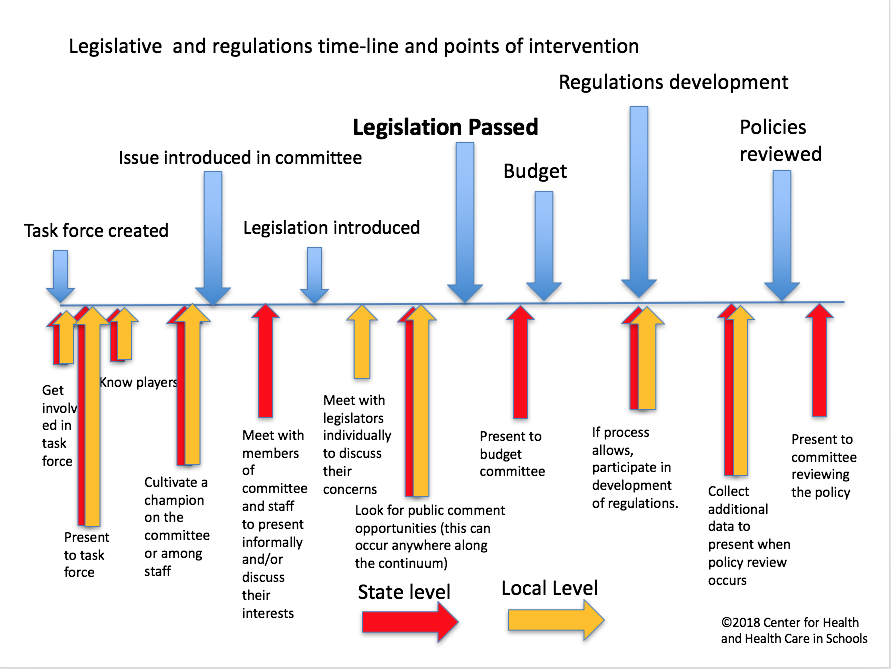 Legislative and regulative time-lines and points of intervention
